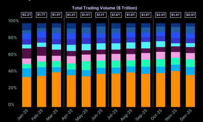 2025 Centralized Exchange Trading Volume