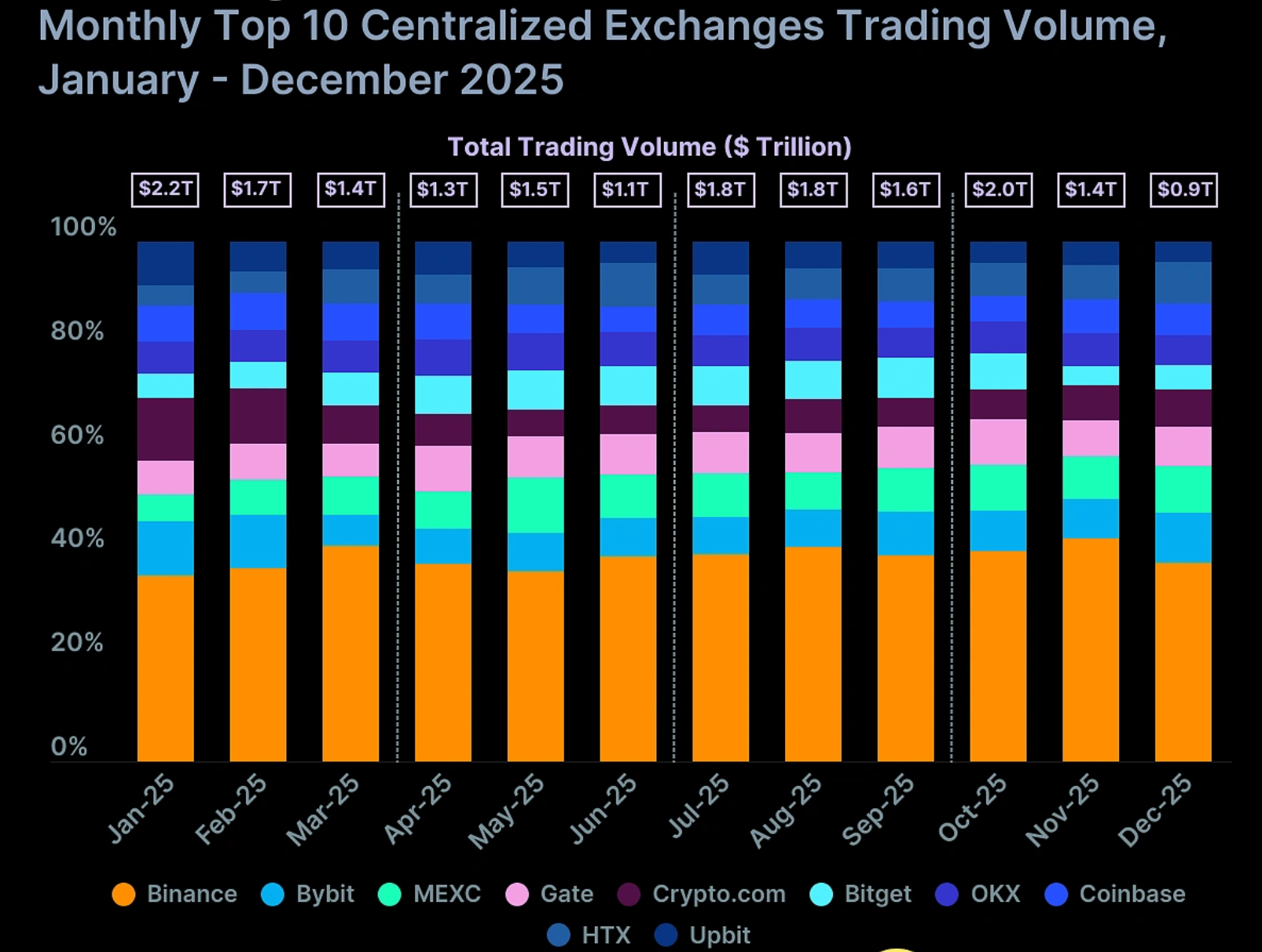 2025 Centralized Exchange Trading Volume