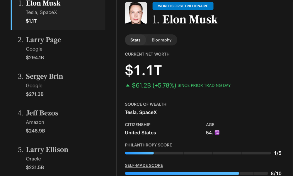 Top 5 Wealthiest Individuals