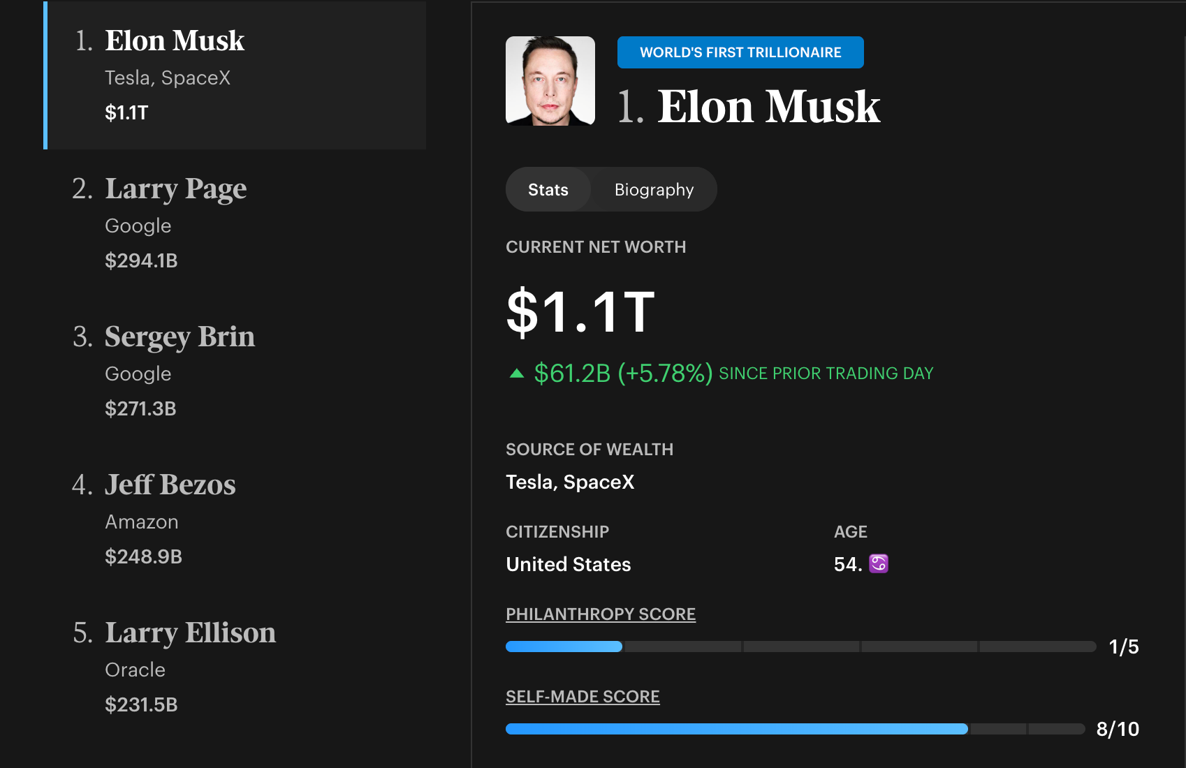 Top 5 Wealthiest Individuals