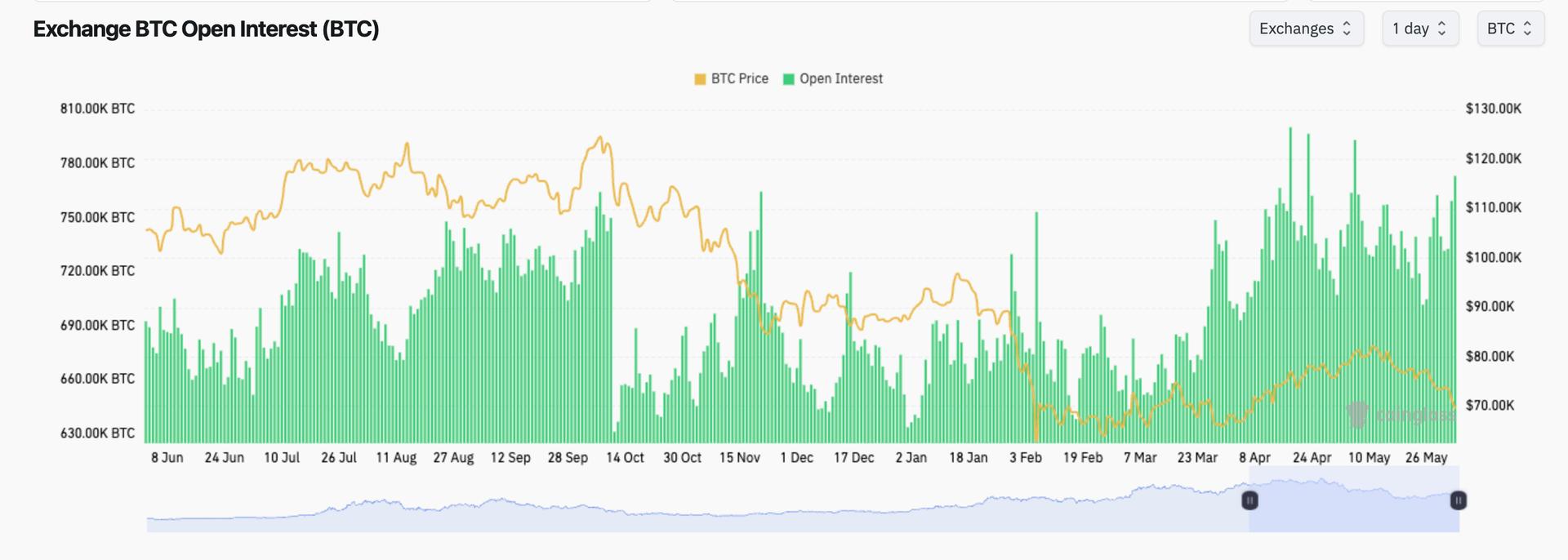 BTC could have further room to fall, based on derivatives positioning