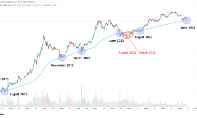 BTC weekly chart