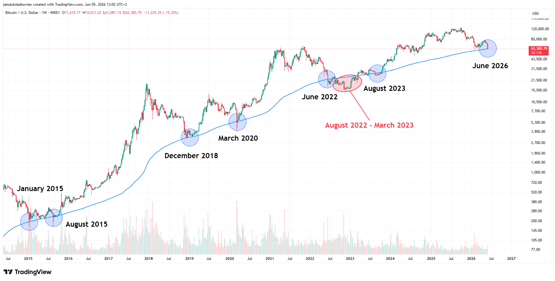 BTC weekly chart