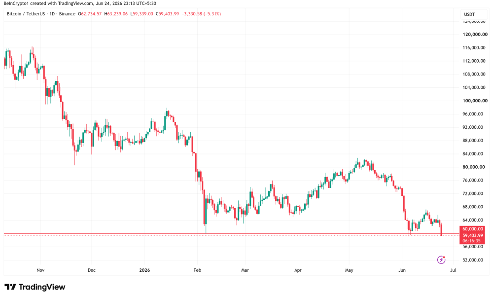Bitcoin Price Performance. Source: TradingView