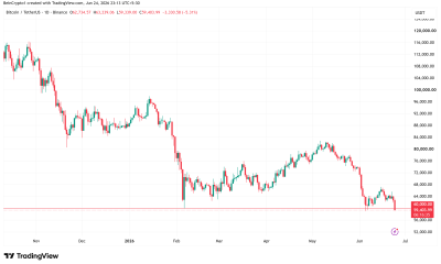 Bitcoin Price Performance. Source: TradingView