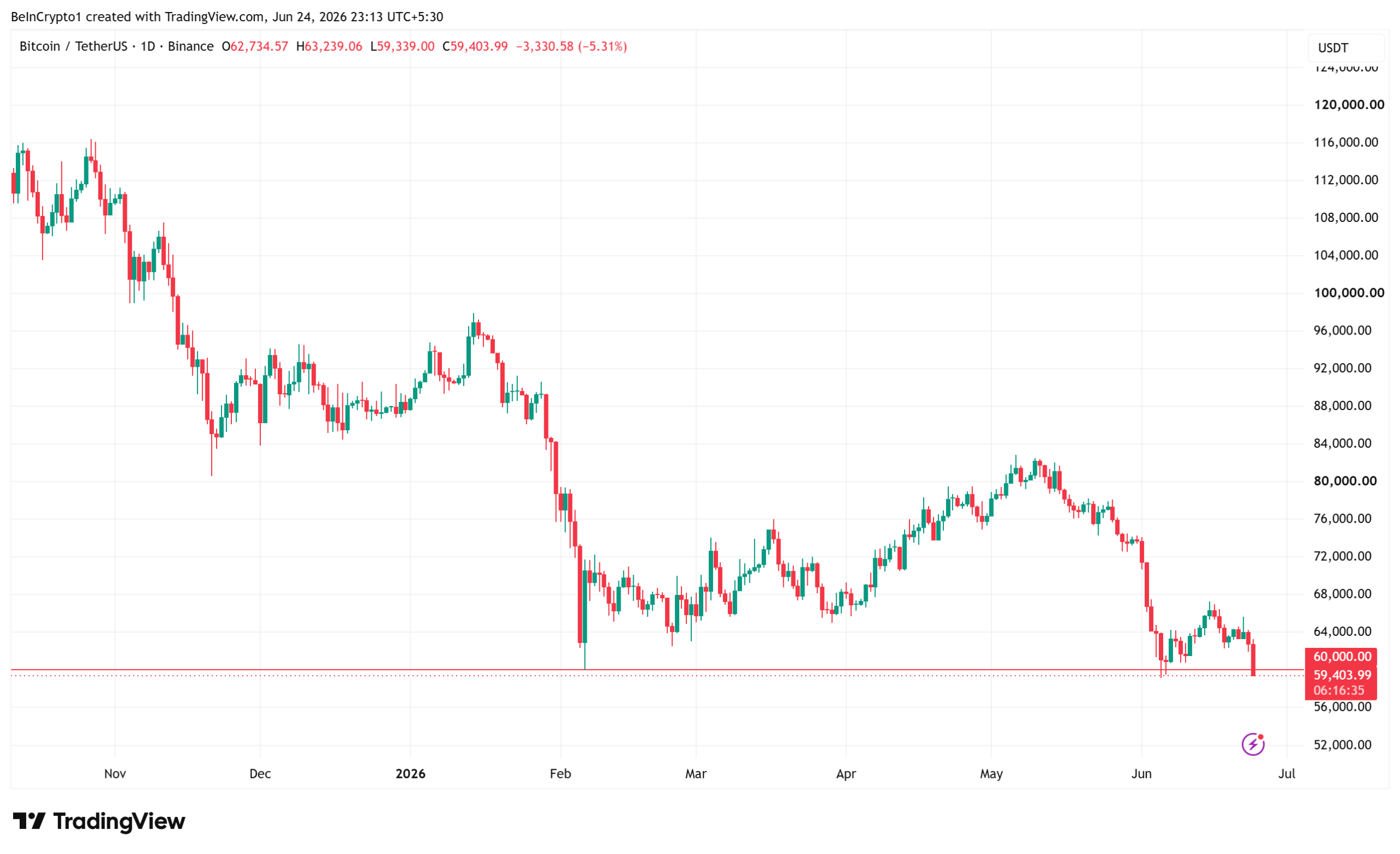Bitcoin Price Performance. Source: TradingView