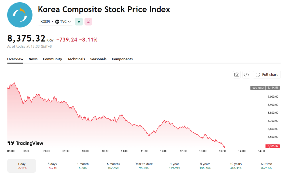 KOSPI Falls 8%, Triggers Circuit Breakers, as Big Tech Selloff Hits Asia