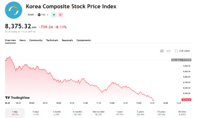 KOSPI Falls 8%, Triggers Circuit Breakers, as Big Tech Selloff Hits Asia