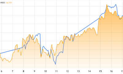 Bitcoin Decouples From Tech Stocks As AI Takes Market Lead