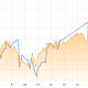Bitcoin Decouples From Tech Stocks As AI Takes Market Lead