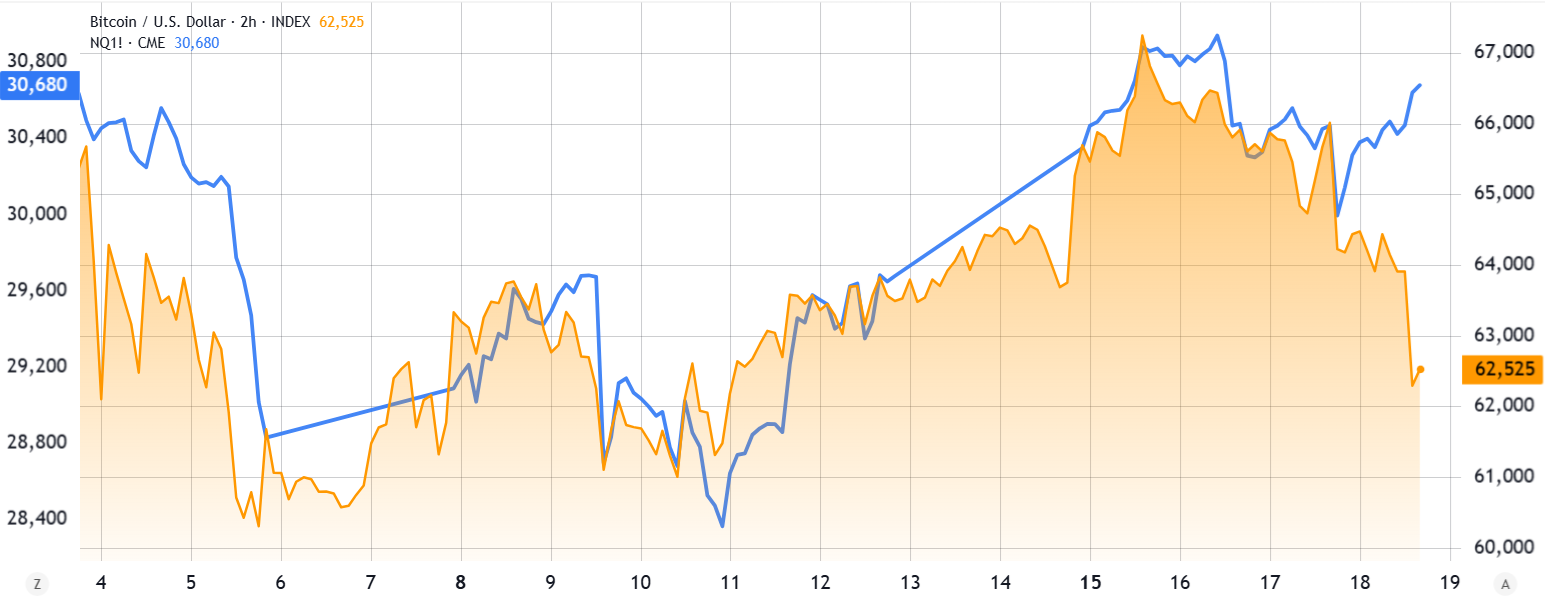 Bitcoin Decouples From Tech Stocks As AI Takes Market Lead