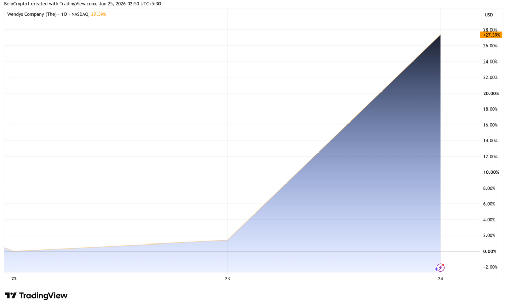 Wendys Company (WEN) Stock Performance. Source: TradingView