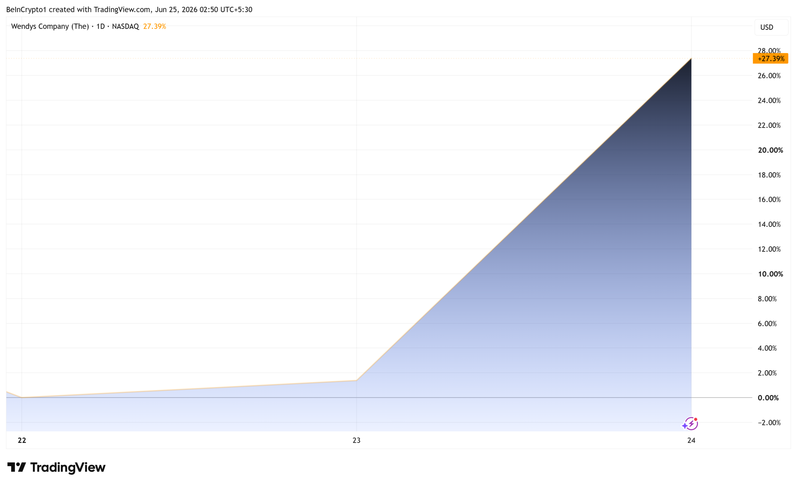 Wendys Company (WEN) Stock Performance. Source: TradingView