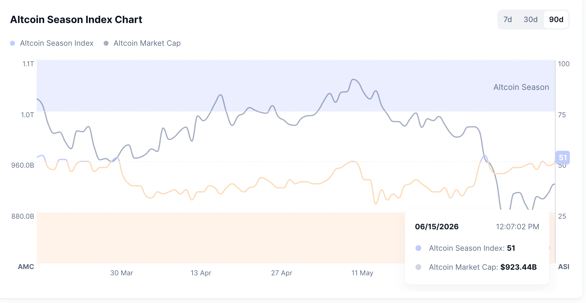 Altcoin Season Index