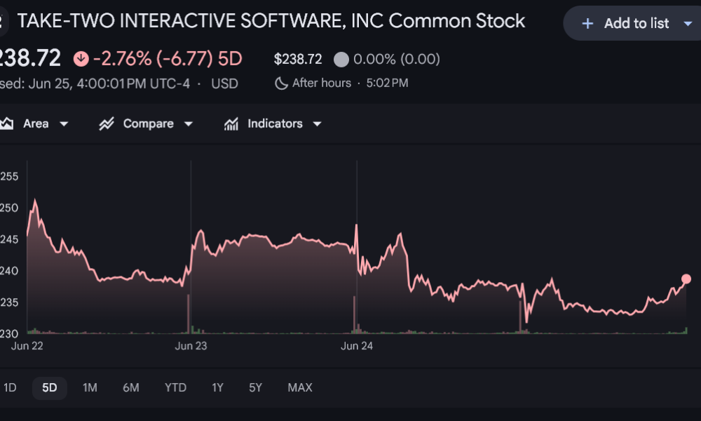 GTA 6 Pre-Orders Send Take-Two Stock Down as Price and Launch Details Disappoint