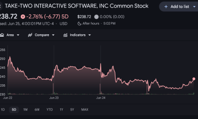 GTA 6 Pre-Orders Send Take-Two Stock Down as Price and Launch Details Disappoint
