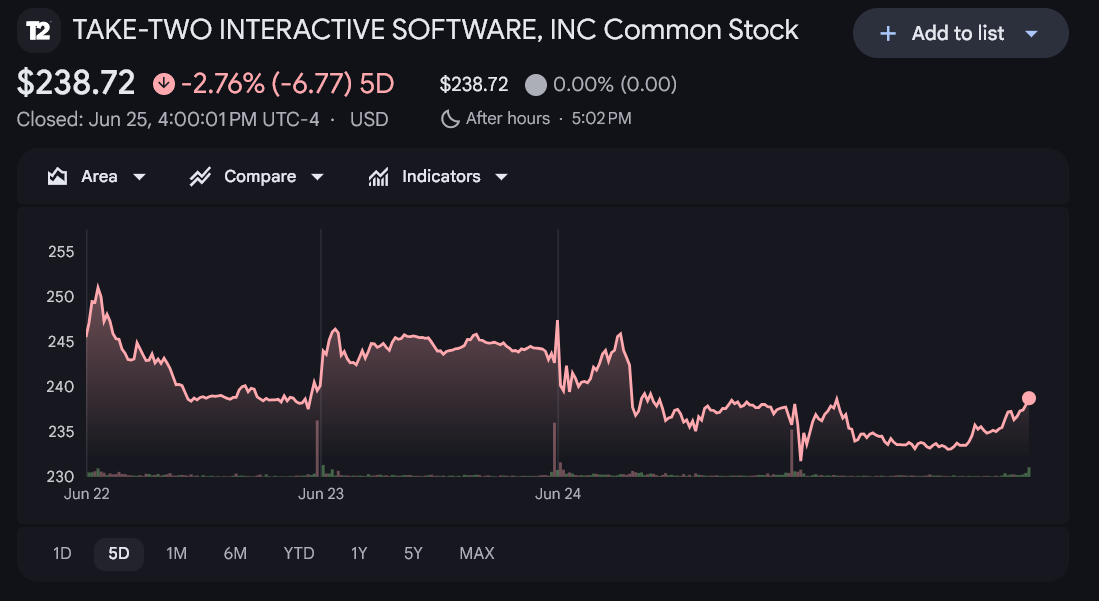 GTA 6 Pre-Orders Send Take-Two Stock Down as Price and Launch Details Disappoint