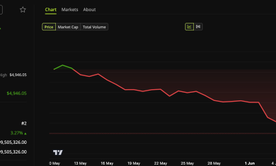 Ethereum (ETH) Price Performance