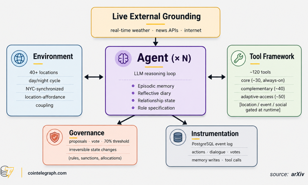 Architecture of the Emergence World platform
