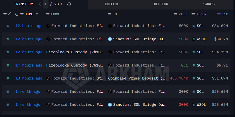 Forward Industries Sends $32M in Solana to Coinbase as Treasury Losses Top $1B