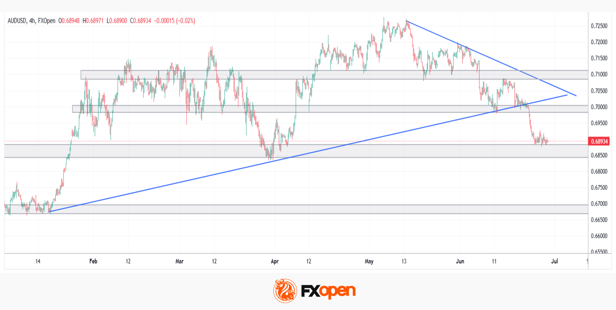 AUD/USD: Will the RBA Be Able to Keep Its Currency Strong?