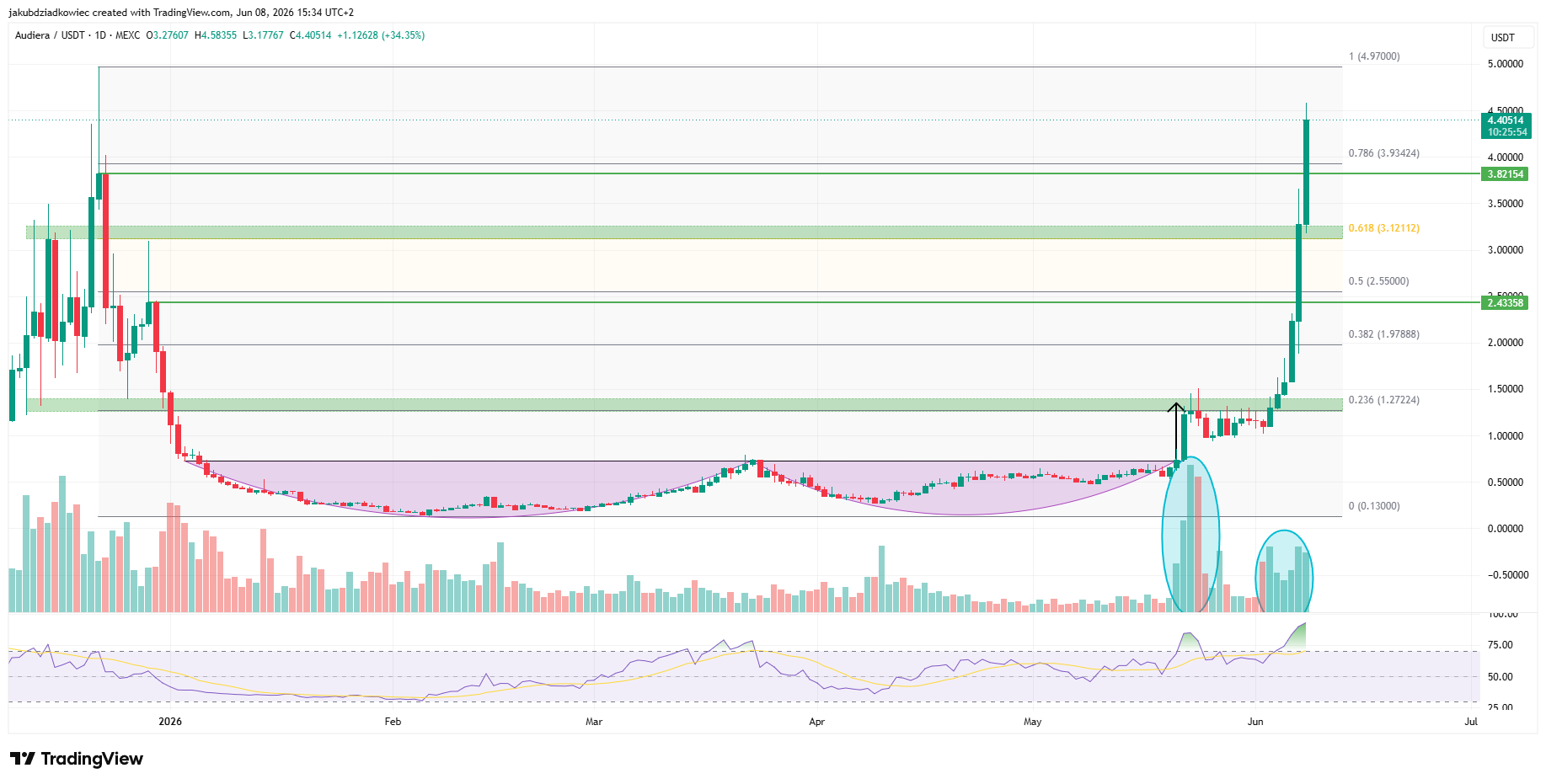 3 Altcoins to Watch in the Second Week of June 2026