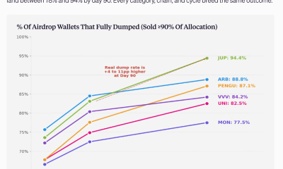 Delphi Says Airdrops Are Over as 94% of Wallets Dump Within 90 Days