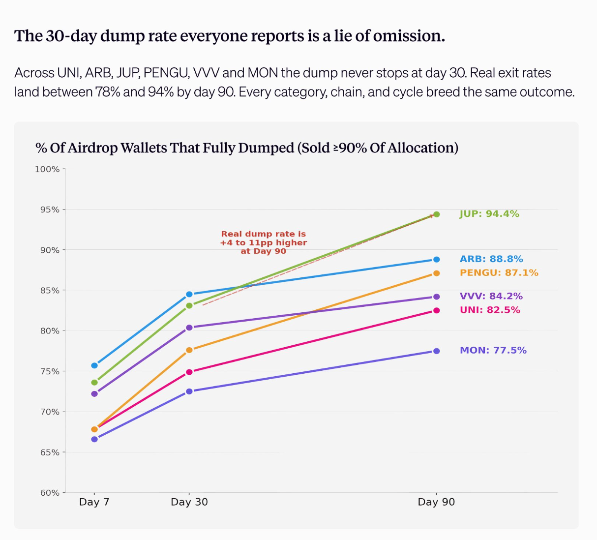 Delphi Says Airdrops Are Over as 94% of Wallets Dump Within 90 Days