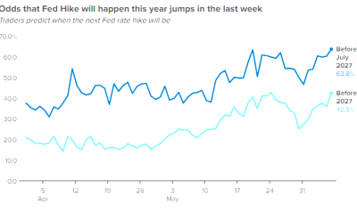Odds are rising that the next move from the Fed will be a rate hike