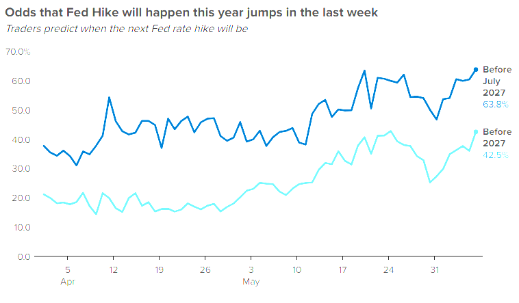 Odds are rising that the next move from the Fed will be a rate hike