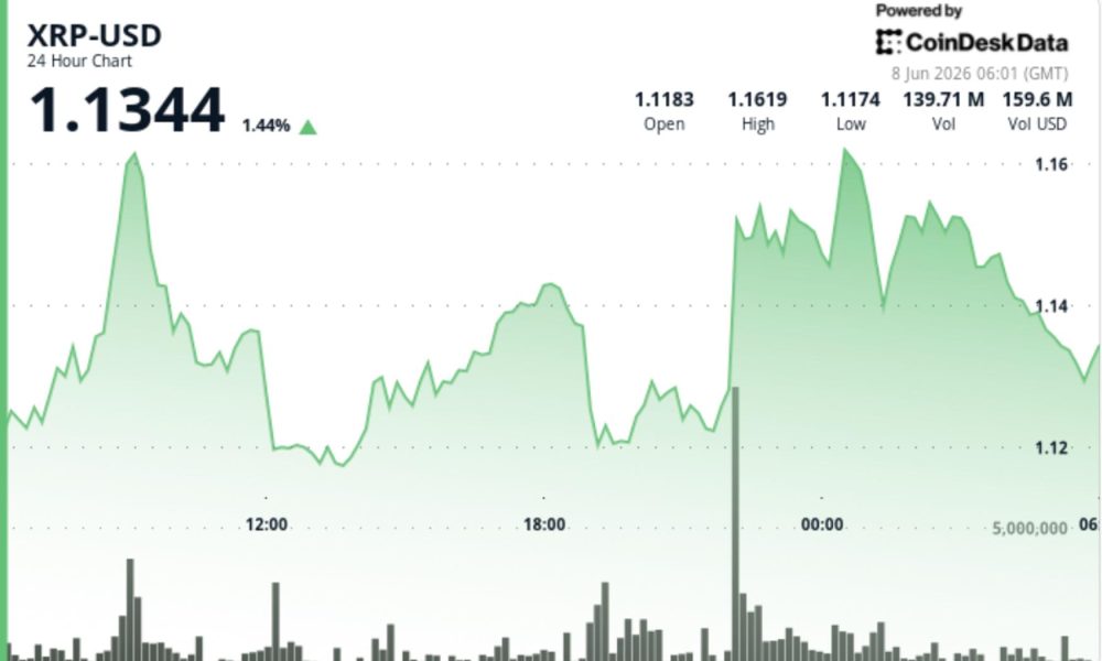 RIpple-linked token steadies above $1.10 from four-month lows
