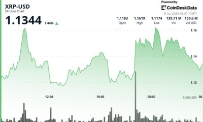 RIpple-linked token steadies above $1.10 from four-month lows