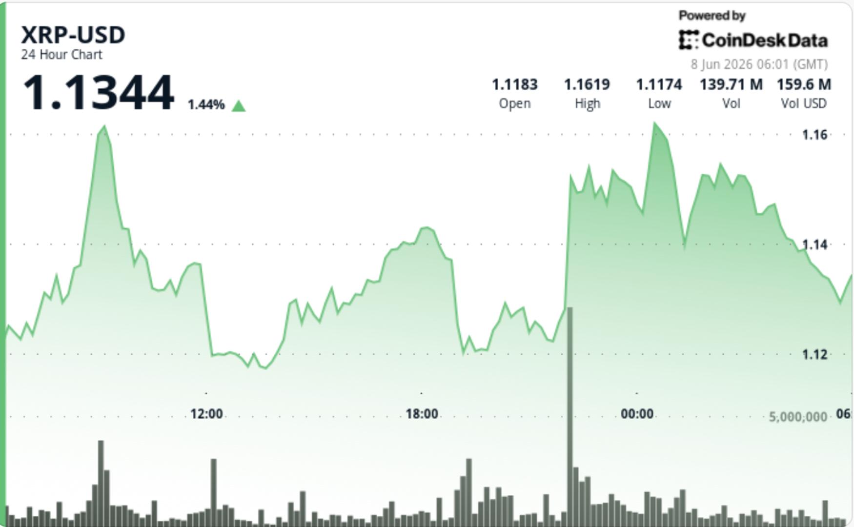 RIpple-linked token steadies above $1.10 from four-month lows