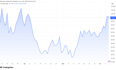 US Dollar Index (DXY) Performance