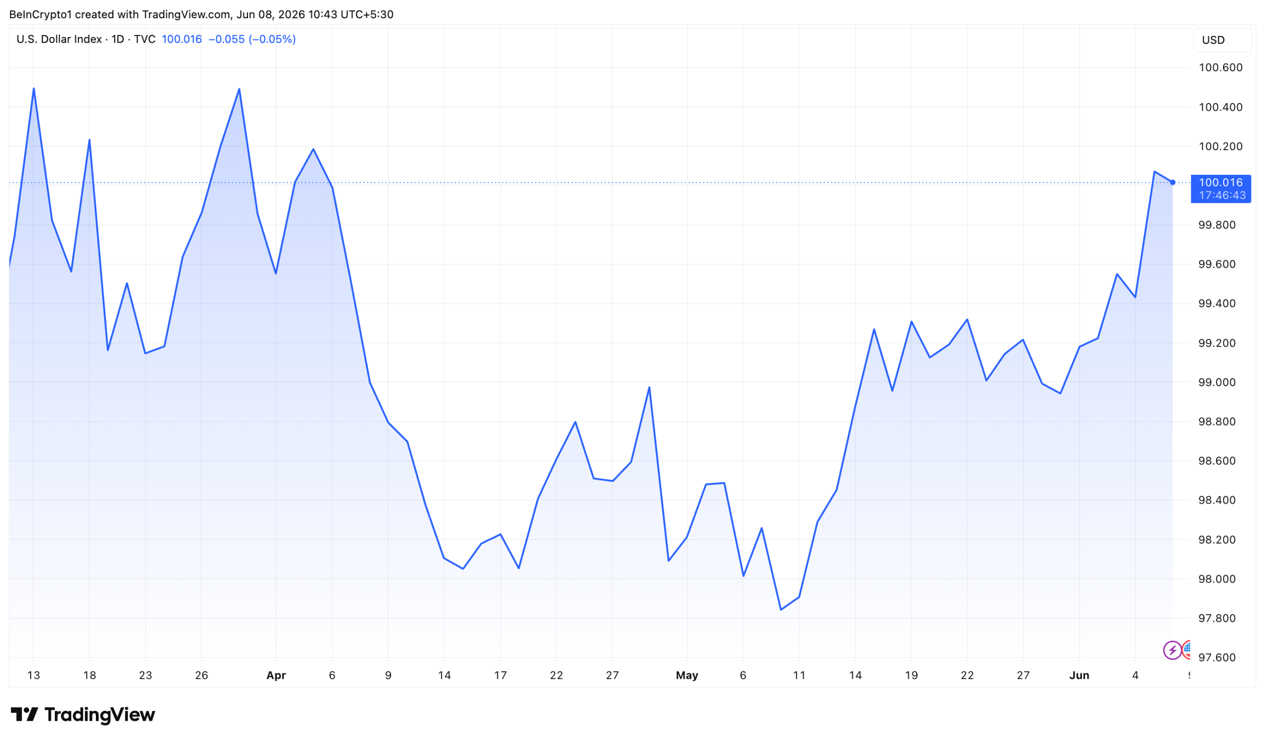 US Dollar Index (DXY) Performance