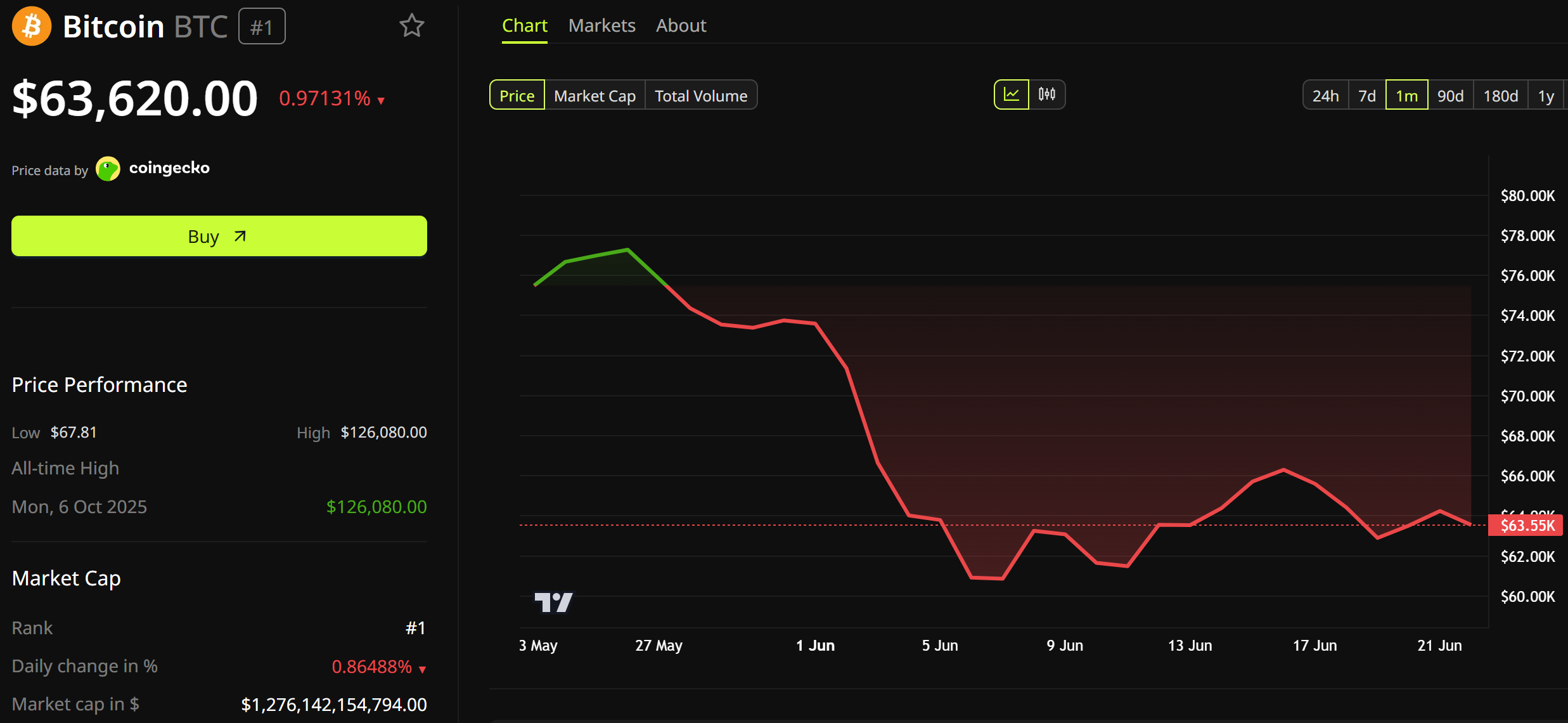 Bitcoin Price Performance