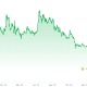 XRP's Price Falls Below $1.10 for the First Time Since 2024. Source: CoinGecko