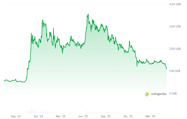 XRP's Price Falls Below $1.10 for the First Time Since 2024. Source: CoinGecko