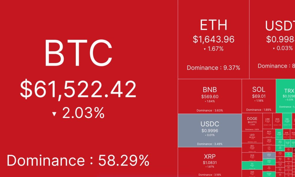 Bitcoin, ether lead $1 billion liquidation losses as AI trade keeps going