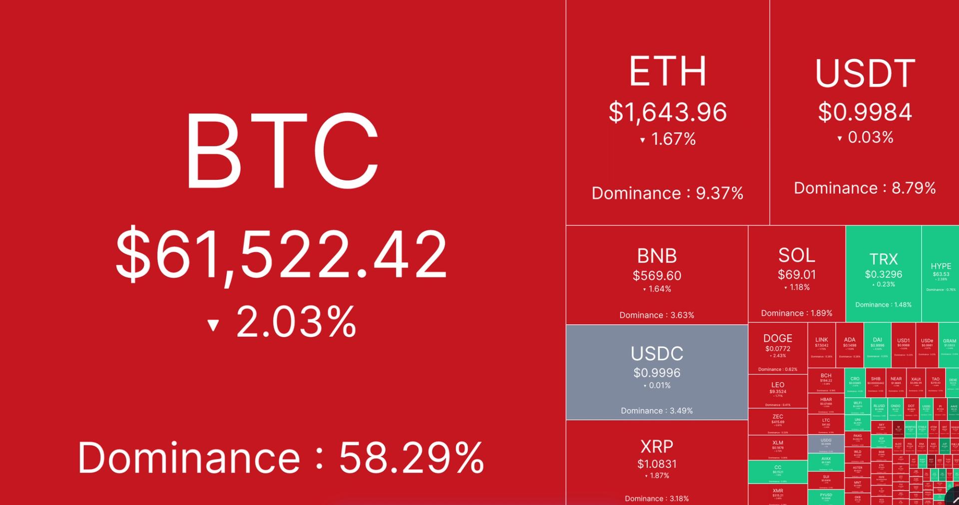 Bitcoin, ether lead $1 billion liquidation losses as AI trade keeps going