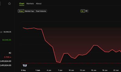 Ethereum (ETH) Price Performance