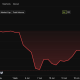 Ethereum (ETH) Price Performance