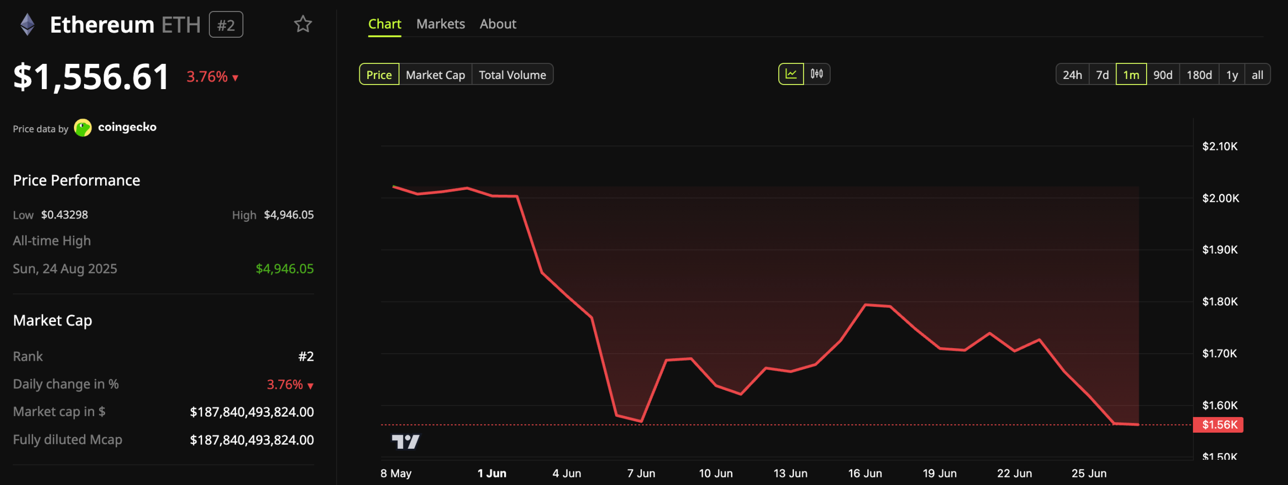 Ethereum (ETH) Price Performance
