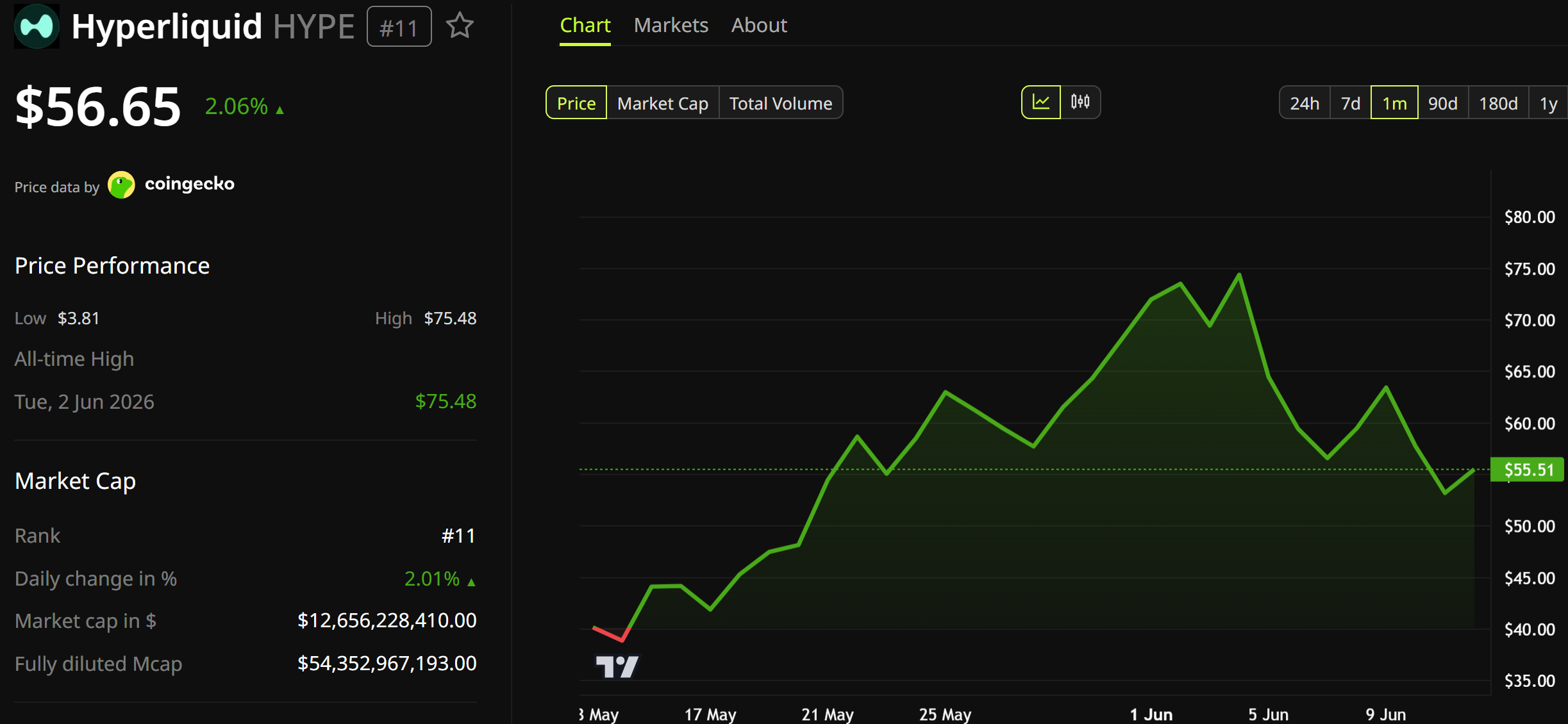 Hyperliquid (HYPE) Price Performance