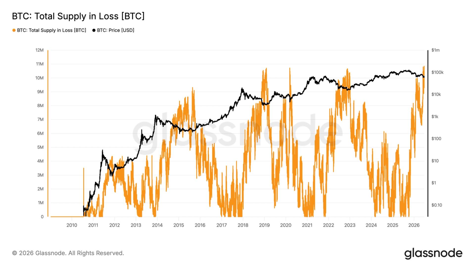 Bitcoin supply in loss hits an all-time high as long term holders remain unfazed
