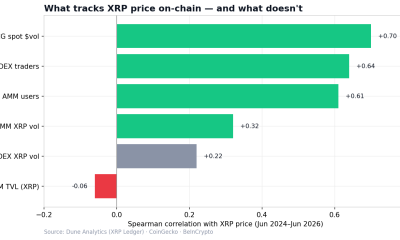 What Tracks XRP Price