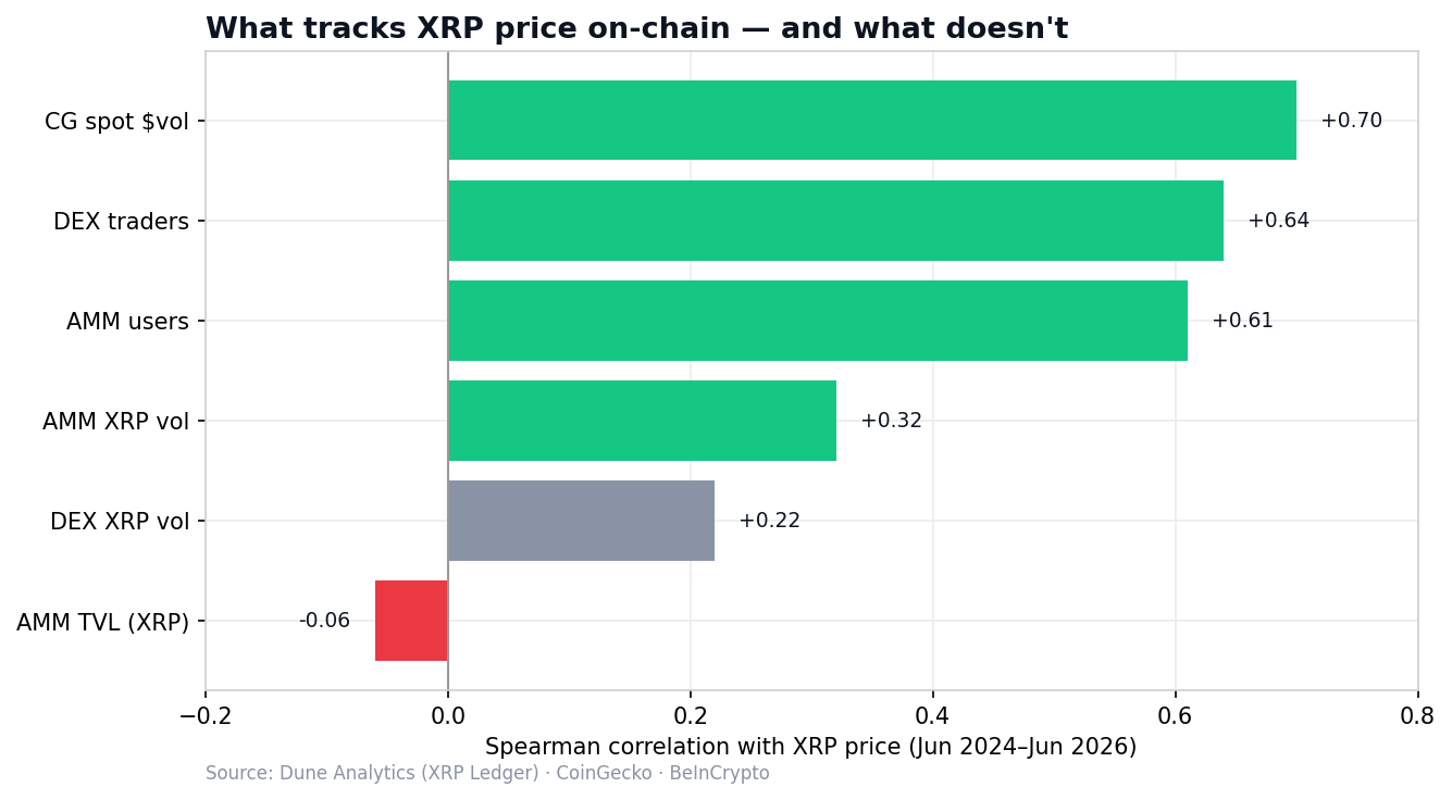 What Tracks XRP Price