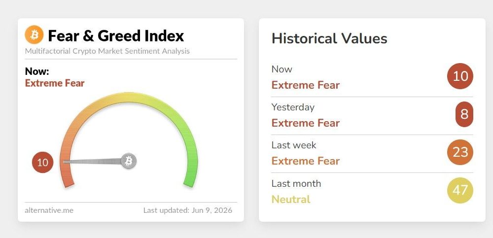 Bitcoin Fear Hit Levels Last Seen at $3,000 and $18,000 Price Points