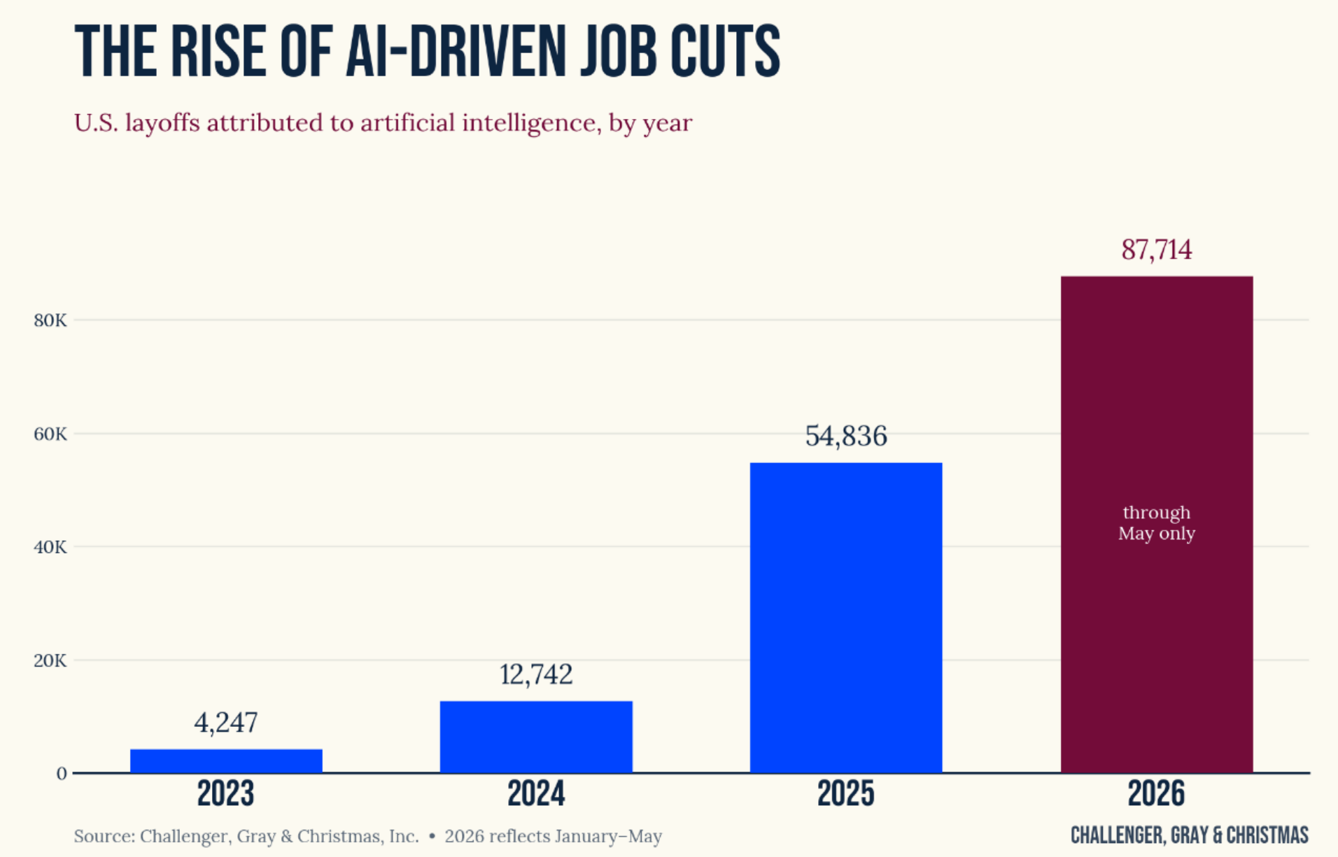 AI-Driven Layoffs