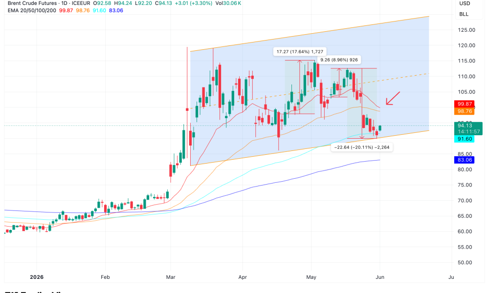 Crude Channel And EMAs